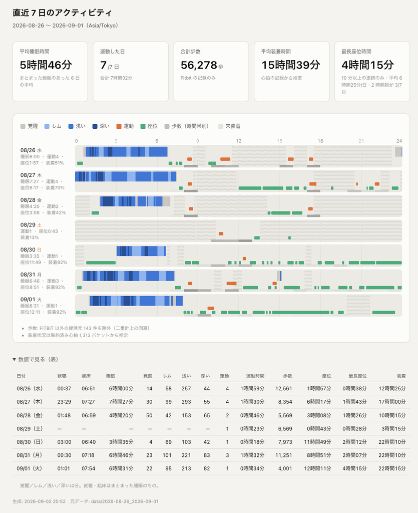 作成したダッシュボード。睡眠・運動などその日の活動を並べて確認できる。